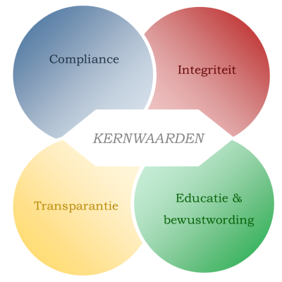 Kernwaarden ACC 2026 Kernwaarden ACC 2026