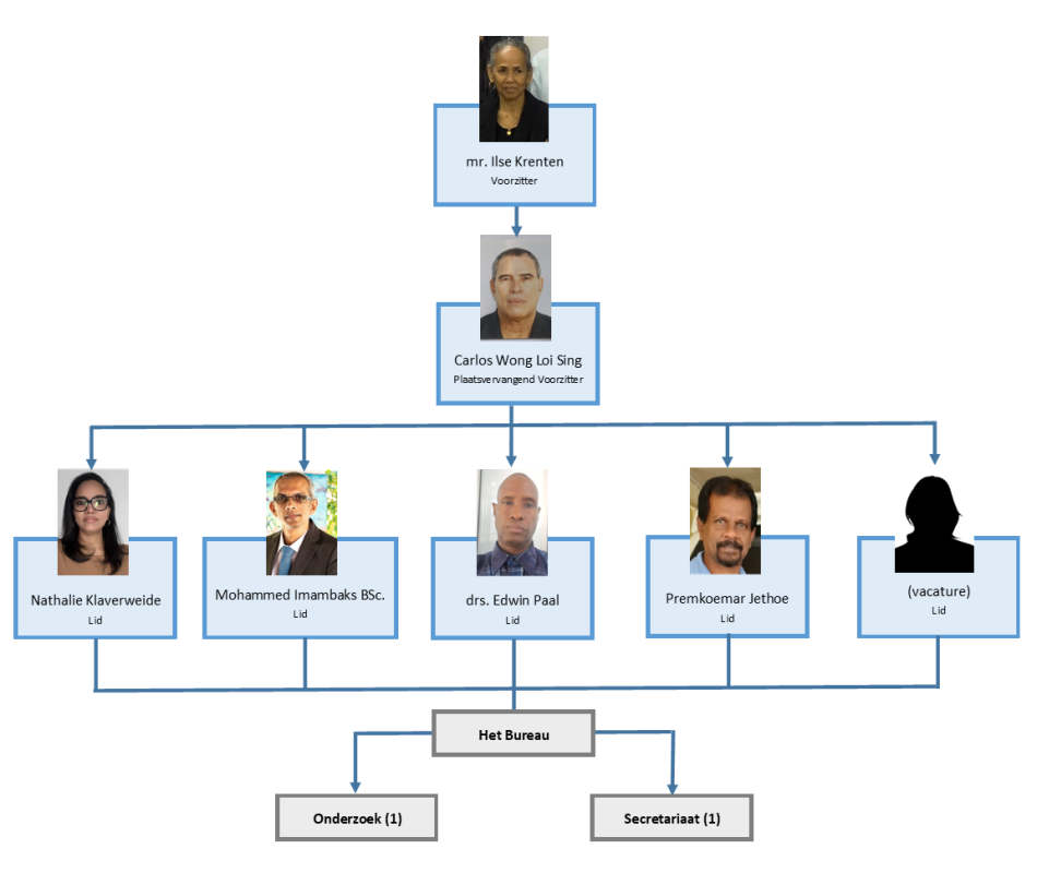 Organogram 01 jan 2026