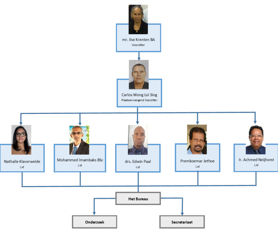 Organogram 2025 Organogram 2025