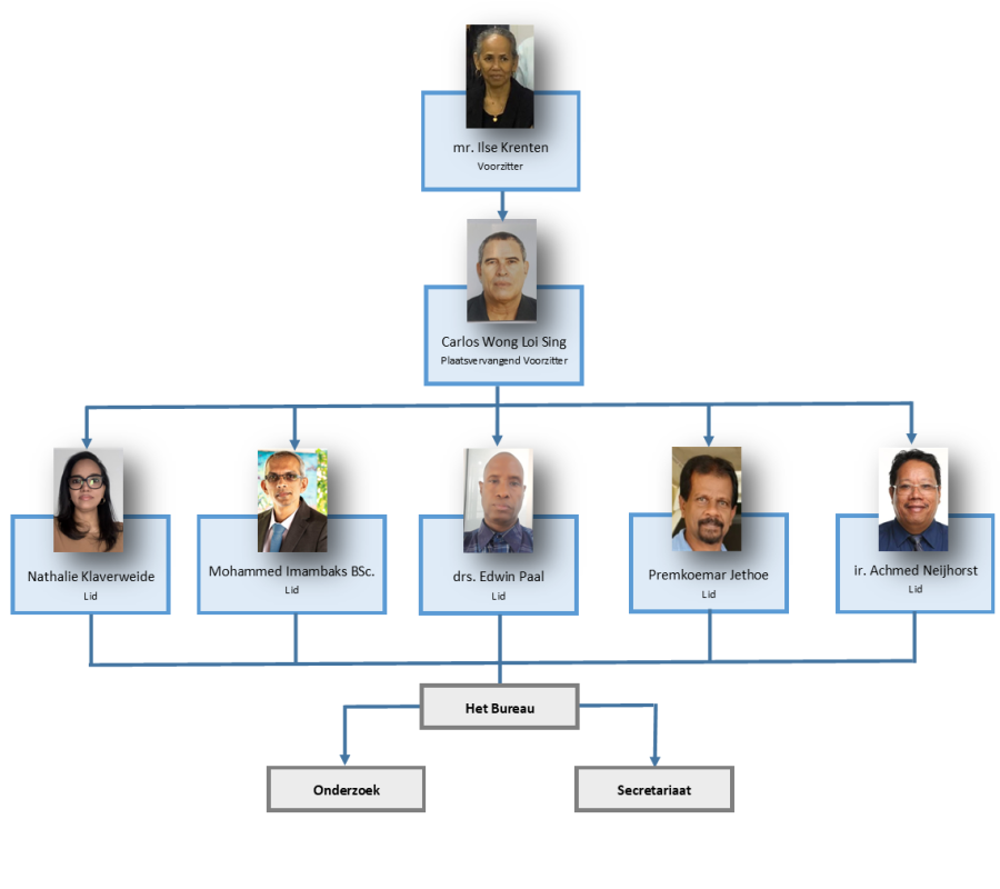 Organogram 2025 Organogram 2025