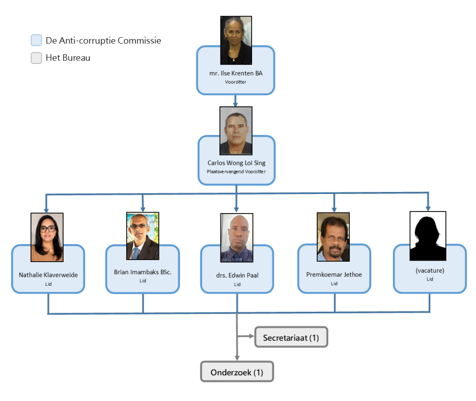 Organogram 2026 a