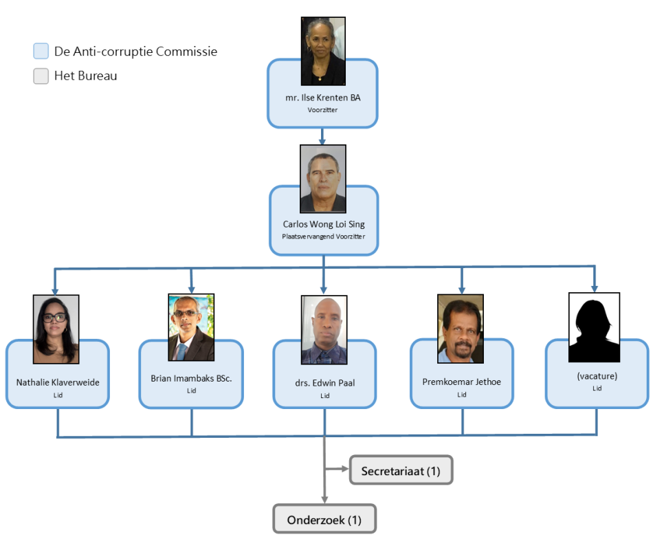Organogram 2026 b